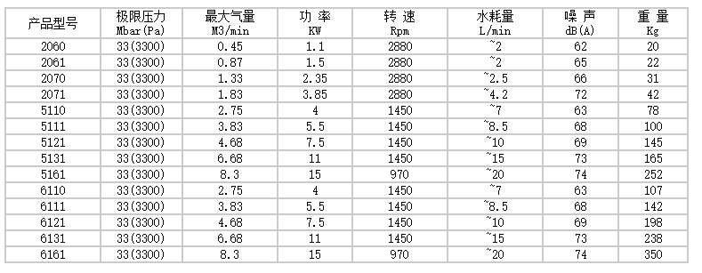 2BV系列水環(huán)真空泵型號