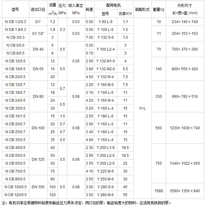 NCB型內嚙齒輪泵型號